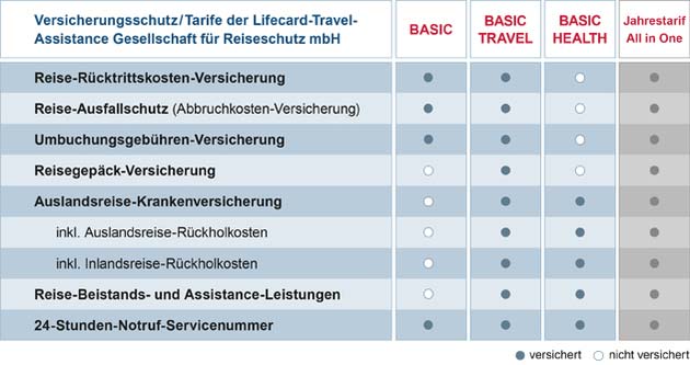 LTA Reiseschutz Tabelle
